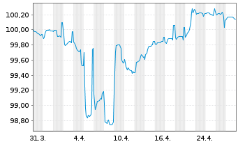 Chart Lorca Telecom Bondco S.A. EO-Notes 2020(27) Reg.S - 1 Month