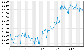 Chart adidas AG Anleihe v.2020(2020/2028) - 1 Month