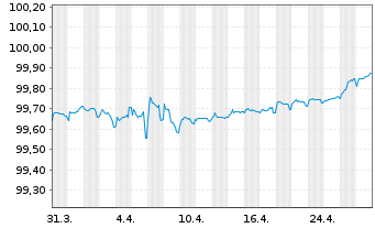 Chart Informa PLC EO-Medium-Term Nts 2020(20/25) - 1 Month