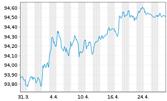 Chart Sumitomo Mitsui Trust Bk Ltd. Med.-T.Nts 20(27) - 1 Month