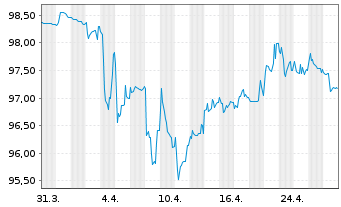 Chart Volvo Car AB EO-Med.-Term Nts 2020(20/27) - 1 Monat