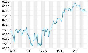 Chart Mizuho Financial Group Inc. EO-Med.T.Nts 2020(30) - 1 Month