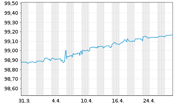 Chart Mizuho Financial Group Inc. EO-Med.T.Nts 2020(25) - 1 Month