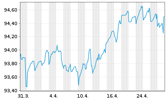 Chart Global Switch Finance B.V. EO-MTN. 2020(20/30) - 1 mois