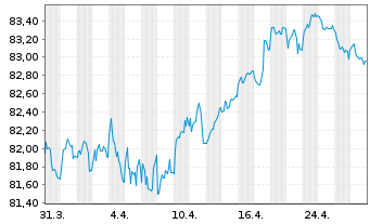 Chart PepsiCo Inc. EO-Notes 2020(20/32) - 1 Month