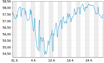 Chart PepsiCo Inc. EO-Notes 2020(20/50) - 1 Month