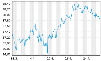 Chart EnBW International Finance BV EO-MTN. 2020(30/30) - 1 Month