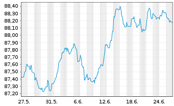 Chart Asahi Group Holdings Ltd. EO-Notes 2020(20/28) - 1 mois
