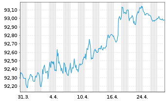 Chart Asahi Group Holdings Ltd. EO-Notes 2020(20/28) - 1 mois