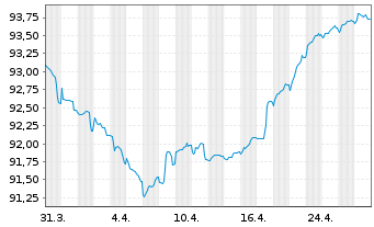 Chart Rentokil Initial PLC EO-Med.Term Notes 2020(20/28) - 1 Month