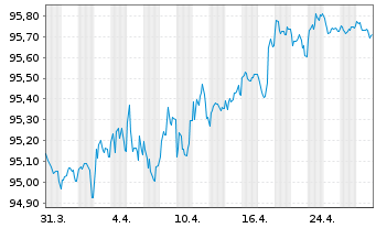 Chart H. Lundbeck A/S EO-Medium-Term Nts 2020(20/27) - 1 Month