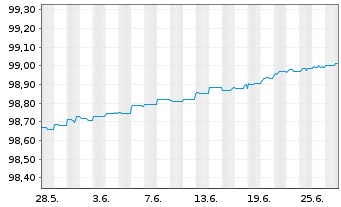 Chart Jyske Bank A/S EO-Non-Pref. MTN 2020(24/25) - 1 Month
