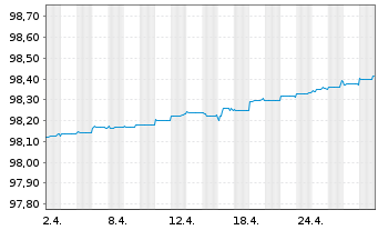 Chart Jyske Bank A/S EO-Non-Pref. MTN 2020(24/25) - 1 Monat
