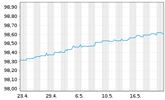 Chart Jyske Bank A/S EO-Non-Pref. MTN 2020(24/25) - 1 Month