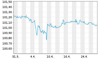 Chart Rolls-Royce PLC EO-Med.-T.Nts 2020(20/26)Reg.S - 1 mois