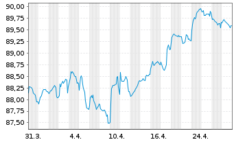 Chart DAA Finance PLC EO-Notes 2020(32/32) - 1 mois