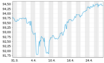 Chart Iberdrola International B.V. Nts.2020(20/Und.) - 1 Month