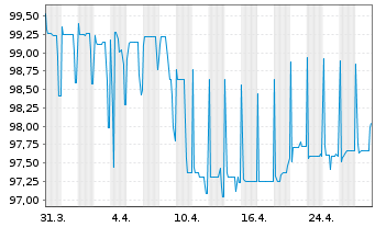 Chart Peach Property Finance GmbH v.20(22/25)Reg.S - 1 Month