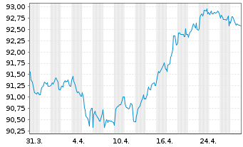 Chart Cellnex Telecom S.A. EO-Med.Term Notes 2020(20/30) - 1 Month