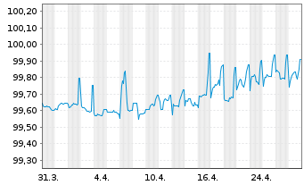 Chart Drax Finco PLC EO-Notes 2020(20/25) Reg.S - 1 Monat