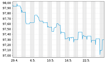 Chart Drax Finco PLC EO-Notes 2020(20/25) Reg.S - 1 mois