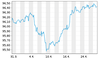 Chart BPP Europe Holdings S.A.R.L. EO-MTN. 2020(20/27) - 1 Month