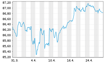 Chart Bank of America Corp. Med.-T.Nts 2020(20/31) - 1 Month