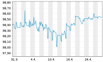 Chart CA Immobilien Anlagen AG EO-Anl. 2020(20/25) - 1 Month