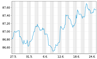 Chart Morgan Stanley EO-FLR M.-Term Nts 2020(21/29) - 1 Month