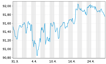 Chart Morgan Stanley EO-FLR M.-Term Nts 2020(21/29) - 1 Month