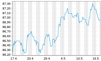 Chart Morgan Stanley EO-FLR M.-Term Nts 2020(21/29) - 1 Month