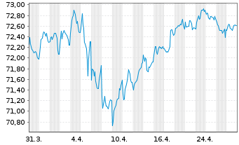 Chart Investor AB EO-Med.-Term Notes 2020(20/35) - 1 Month