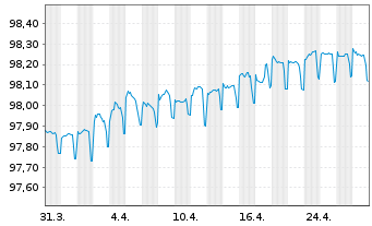 Chart Instituto de Credito Oficial EO-Med.T.Nts 2020(26) - 1 mois