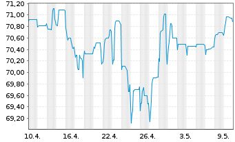 Chart Garfunkelux Holdco 3 S.A. EO-Nts. 2020(22/25)Reg.S - 1 mois