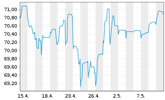 Chart Garfunkelux Holdco 3 S.A. EO-Nts. 2020(22/25)Reg.S - 1 Monat