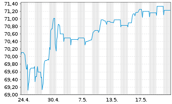 Chart Garfunkelux Holdco 3 S.A. EO-Nts. 2020(22/25)Reg.S - 1 Month