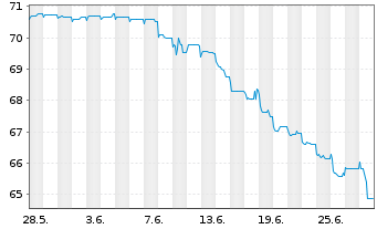 Chart Garfunkelux Holdco 3 S.A. Nts.2020(21/26)Reg.S - 1 mois