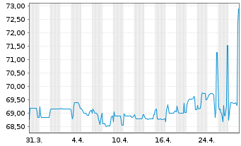 Chart Garfunkelux Holdco 3 S.A. Nts.2020(21/26)Reg.S - 1 mois