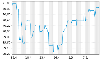 Chart Garfunkelux Holdco 3 S.A. Nts.2020(21/26)Reg.S - 1 mois