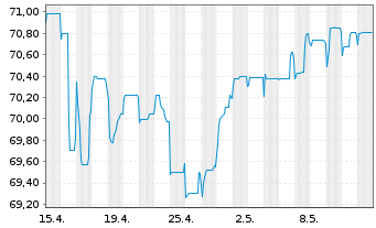 Chart Garfunkelux Holdco 3 S.A. Nts.2020(21/26)Reg.S - 1 Monat