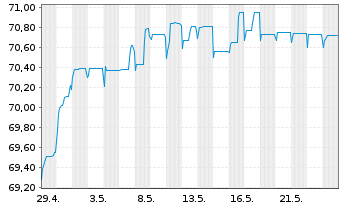 Chart Garfunkelux Holdco 3 S.A. Nts.2020(21/26)Reg.S - 1 Month