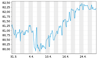 Chart A2A S.p.A. EO-Med.-Term Notes 2020(20/32) - 1 Monat