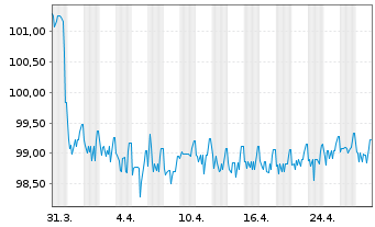 Chart Lenzing AG EO-FLR Notes 2020(20/Und.) - 1 Month