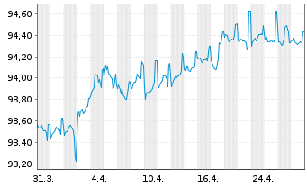 Chart European Investment Bank EO-Med.Term Nts. 2020(28) - 1 Month