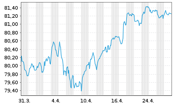 Chart Enagás Financiaciones S.A.U. EO-MTN. 2020(20/32) - 1 Month