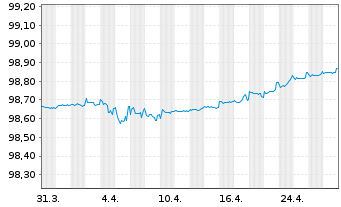 Chart HSBC Holdings PLC EO-FLR Med.-T. Nts 2020(21/26) - 1 Month