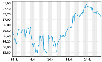 Chart HSBC Holdings PLC EO-FLR Med.-T. Nts 2020(20/31) - 1 Monat