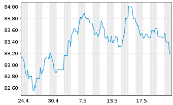 Chart HSBC Holdings PLC EO-FLR Med.-T. Nts 2020(20/31) - 1 Month