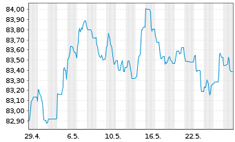 Chart HSBC Holdings PLC EO-FLR Med.-T. Nts 2020(20/31) - 1 mois