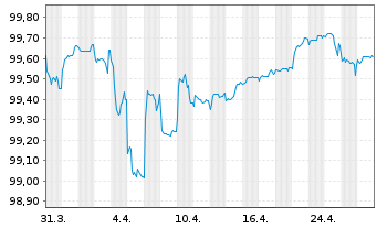 Chart Avantor Funding Inc. EO-Notes 2020(20/25) Reg.S - 1 Monat